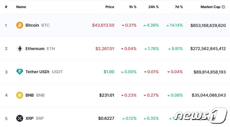 이 시각 현재 주요 암호화폐 시황 - 코인마켓캡 갈무리