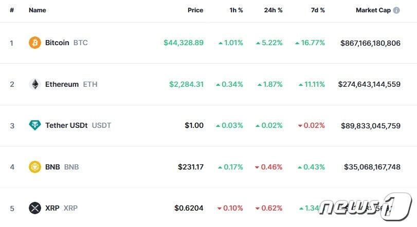 본문 이미지 - 이 시각 현재 주요 암호화폐 시황 - 코인마켓캡 갈무리