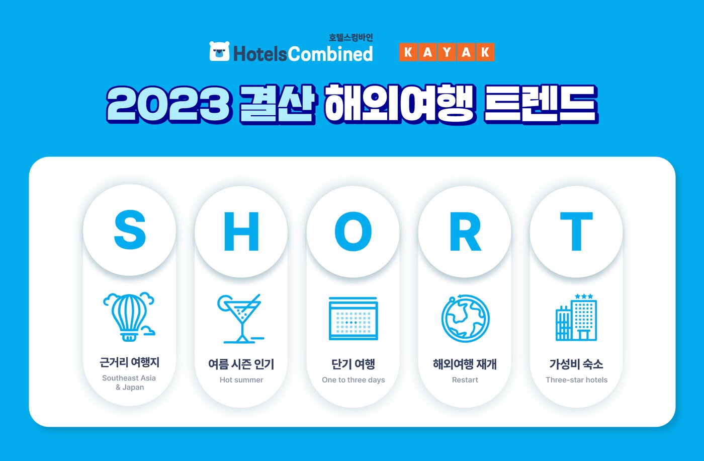 본문 이미지 - 2023 결산 해외여행 트렌드 키워드 'S.H.O.R.T'(호텔스컴바인·카약 제공)