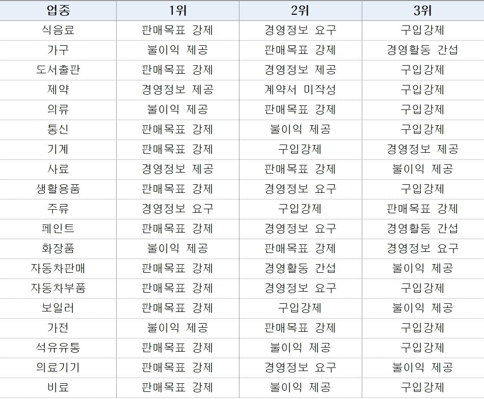 본문 이미지 - 업종별 상위 불공정거래행위 응답유형(공정거래위원회 제공). 2023.12.06/뉴스1
