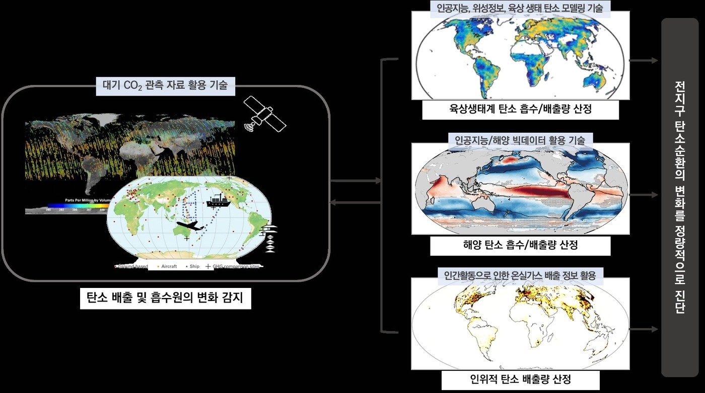 본문 이미지 - 전 지구 탄소순환 진단 시스템. (과기정통부 제공)
