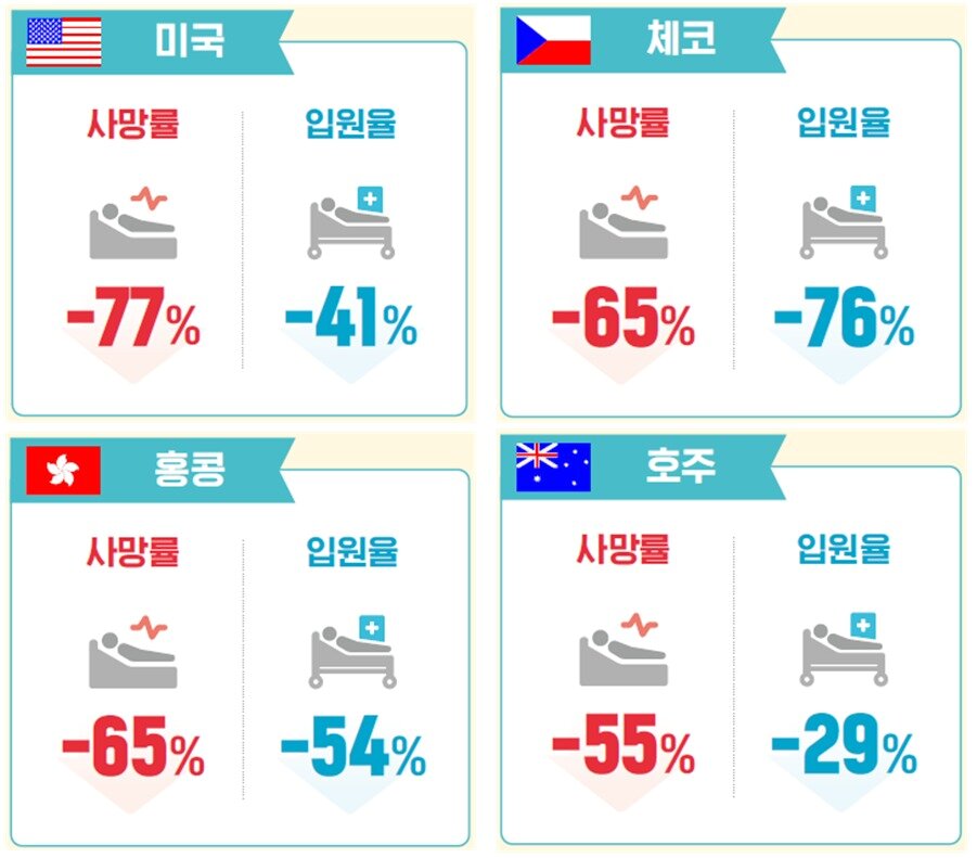 본문 이미지 - 국가별 코로나19 고령 환자 대상 라게브리오 예방효과 연구 결과. (질병청 제공)