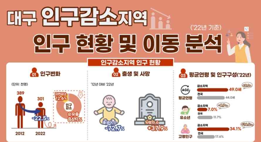 인구 감소 원인, 대구는 순유출·경북은 자연 감소 때문 - 뉴스1 인구 감소 원인, 대구는 순유출·경북은 자연 감소 때문 - 뉴스1