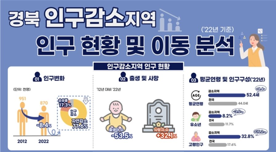 본문 이미지 - 경북 인구감소지역 인구 현황 및 이동