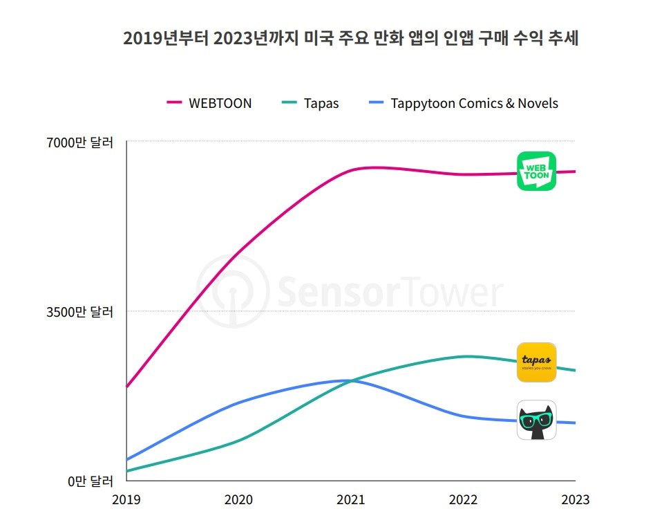 본문 이미지 - (센서타워 제공) 