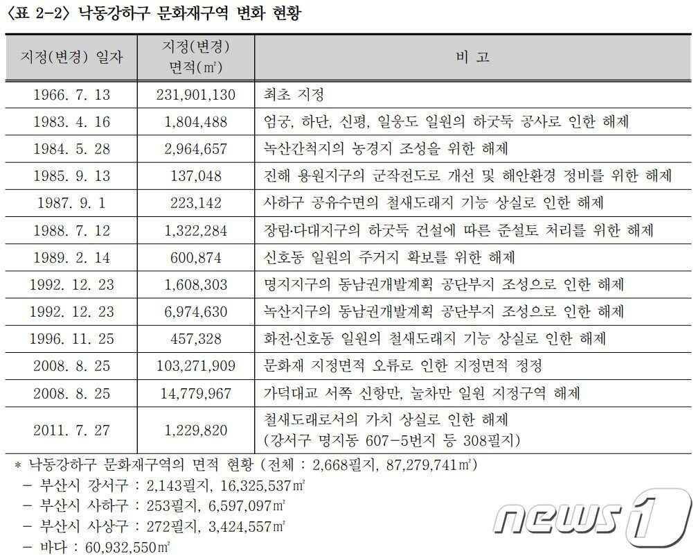 본문 이미지 - 낙동강 하구 철새도래지 문화재구역 변화 현황.(낙동강 하구 생태계모니터링 보고서 갈무리)