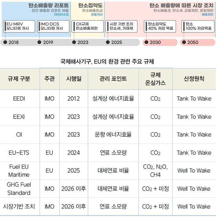 본문 이미지 - &#40;출처: MACNET 전략세미나–해운선사 탈탄소 대응 현황 / HMM&#41;