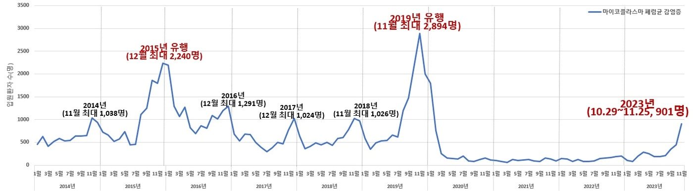 최근 10년간 월별 마이코플라스마 폐렴 입원환자 발생현황. &#40;질병청 제공&#41;