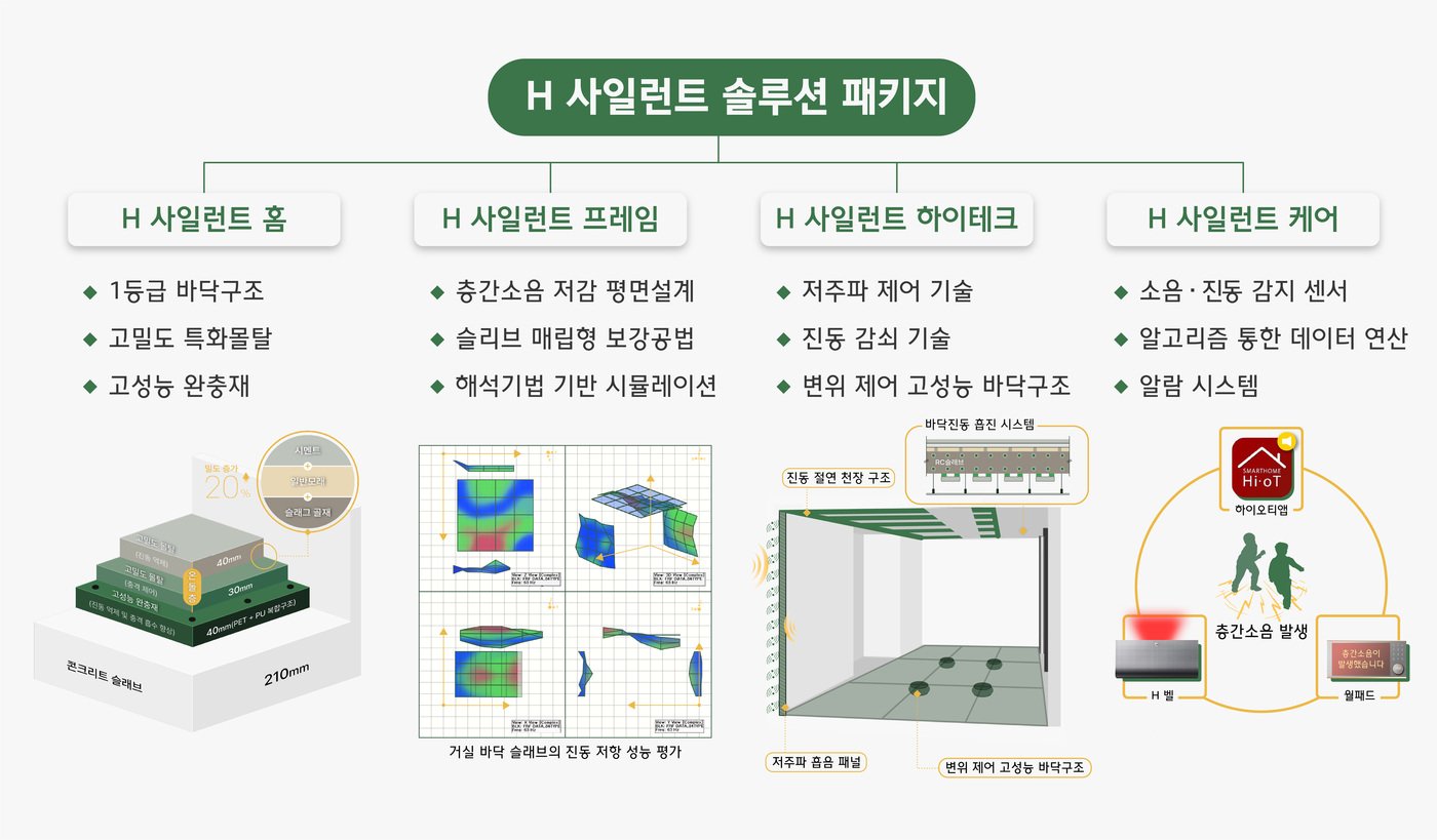 본문 이미지 - 현대건설이 층간소음 저감을 위해 1등급 바닥시스템, 평면·구조, 저주파 제어 기술, 소음감지 알고리즘 등을 결합한 H 사일런트 솔루션 패키지를 구축했다(현대건설 제공).