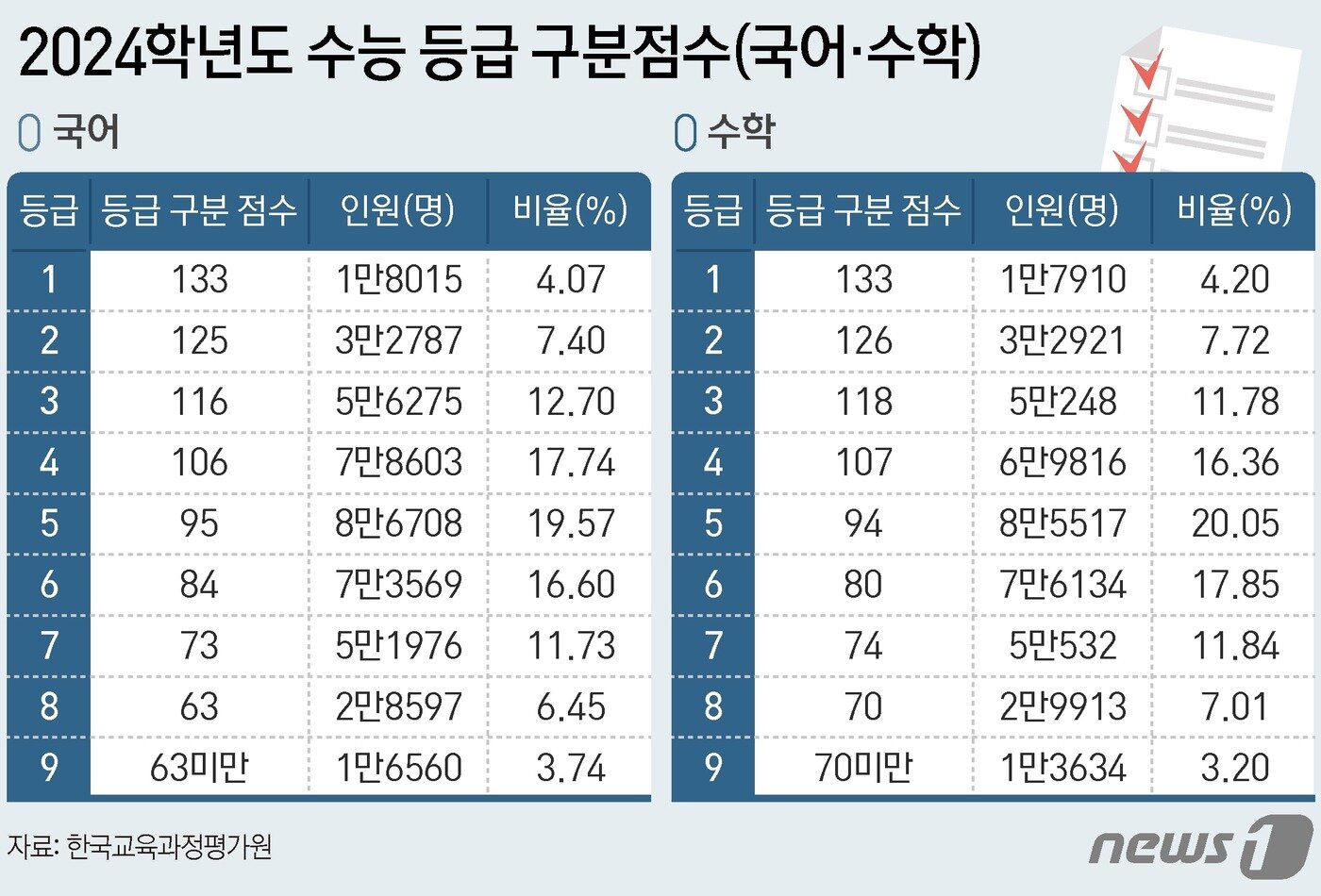 국어 표준점수 최고점은 지난해 수능&#40;134점&#41;보다 무려 16점이 상승했고, 올해 6월 모의평가&#40;136점&#41;, 9월 모의평가&#40;142점&#41;보다 각각 14점, 8점 높았다. 수학의 표준점수 최고점은 지난해 수능&#40;145점&#41;보다 3점 상승한 148점으로 지난 2022학년도 수능&#40;147점&#41;과 비슷했다. 지난 6월 모의평가&#40;151점&#41;보다는 소폭 난도가 하락했고 9월 모평&#40;144점&#41;보다는 상승했다. ⓒ News1 양혜림 디자이너