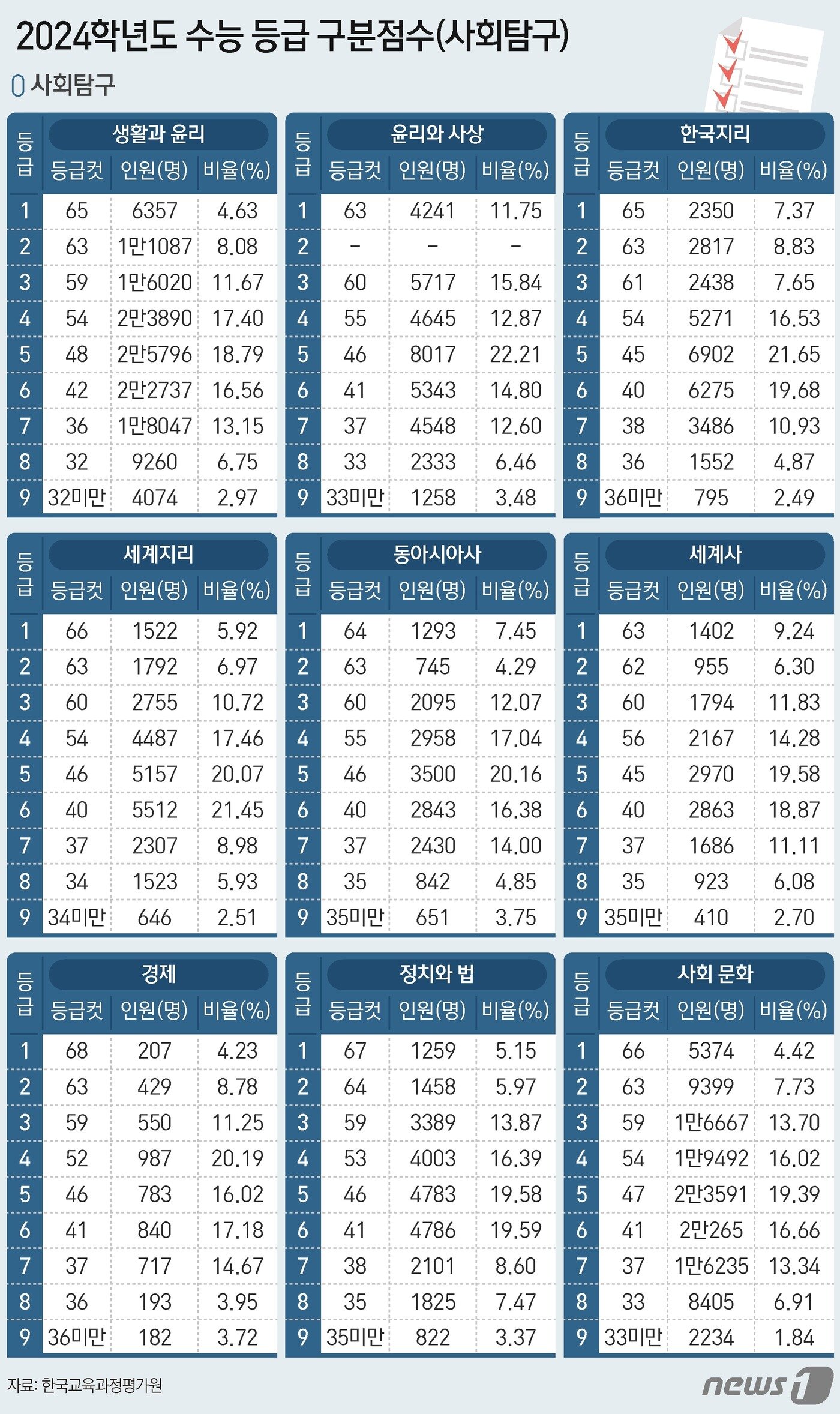 사회탐구 표준점수 최고점은 경제, 정치와법이 각각 73점으로 가장 높았고, 윤리와사상, 세계사가 각각 63점으로 가장 낮아 과목 간 격차는 10점이었다. 지난해 과목 간 격차는 3점이었다. ⓒ News1 양혜림 디자이너