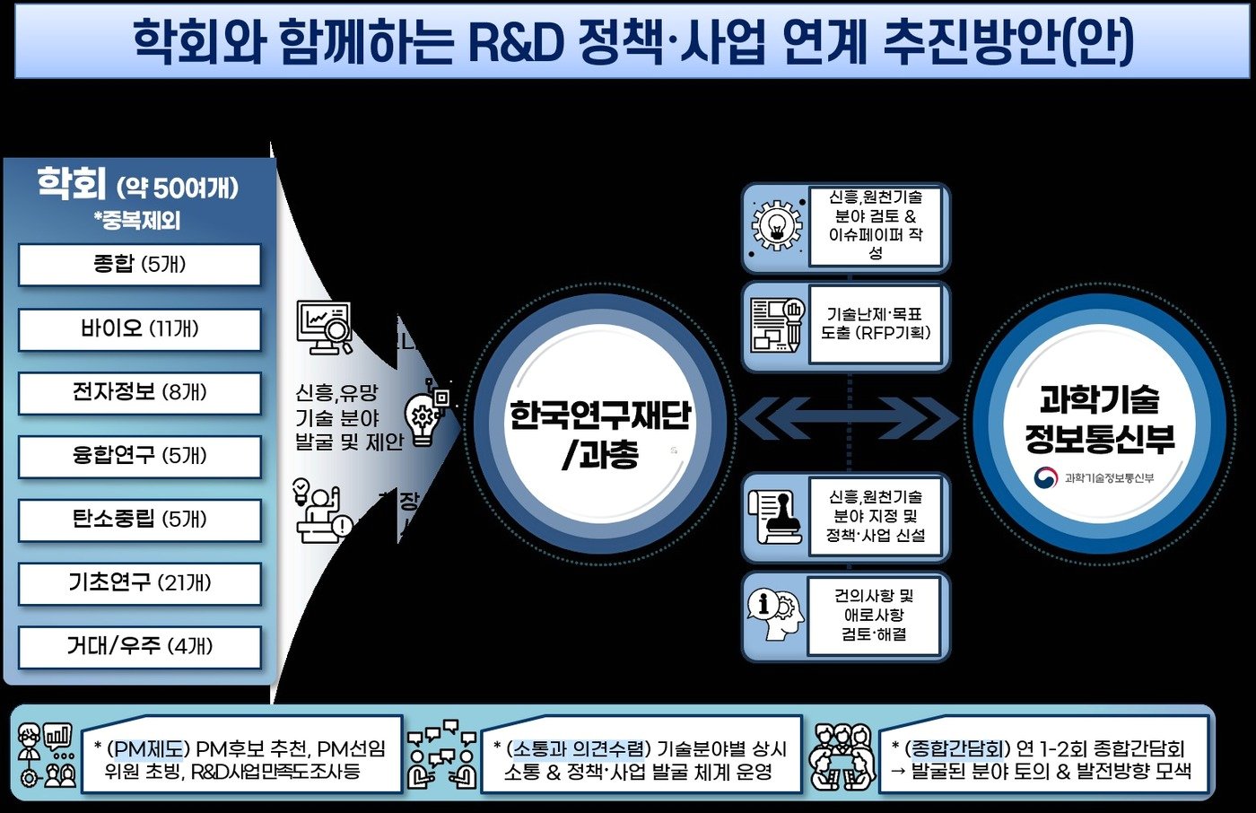 국내 과학기술분야 학회연합회와 함께하는 R&D 정책·사업 연계 추진 방안. &#40;과기정통부 제공&#41;