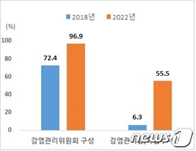 본문 이미지 - 감염관리 업무 계획을 수립한 요양병원은 전체 96%로 2018년에 비해 증가했고, 99.3%는 감염관리 자체 규정이나 지침을 갖추고 있었다.2023.12.7./ⓒ 뉴스1 (질병관리청 제공)