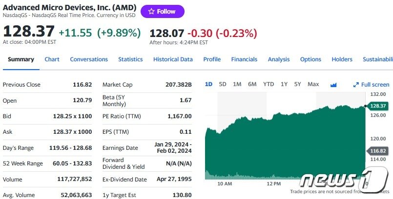 AMD 일일 주가 추이 - 야후 파이낸스 갈무리