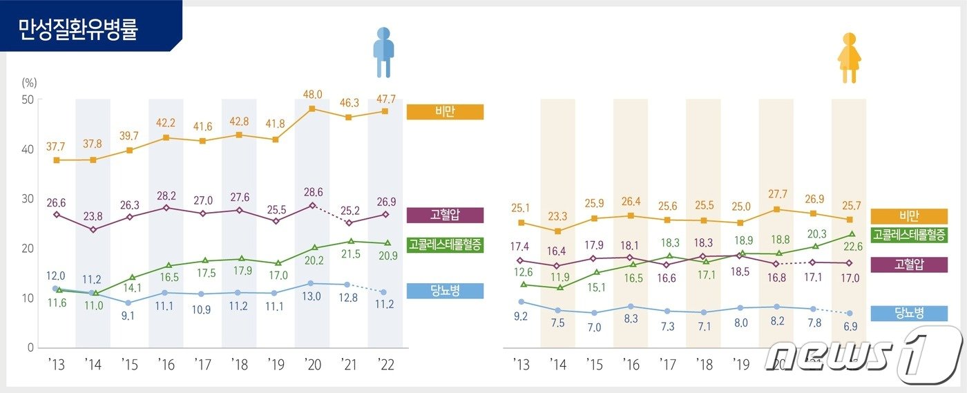 최근 10년간 만성질환유병률 변화&#40;질병관리청 제공&#41;