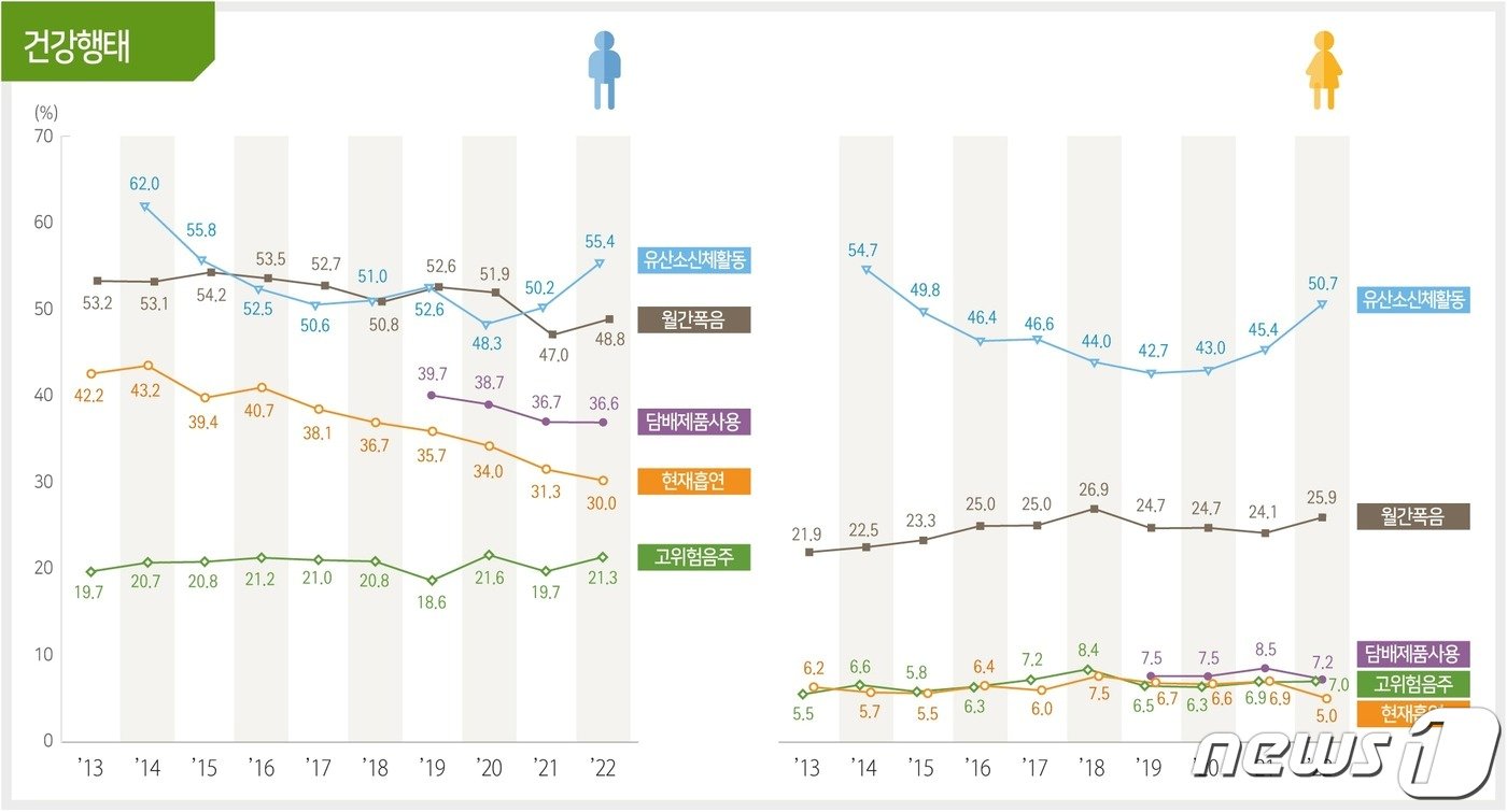 최근 10년간 건강행태 변화&#40;질병관리청 제공&#41;