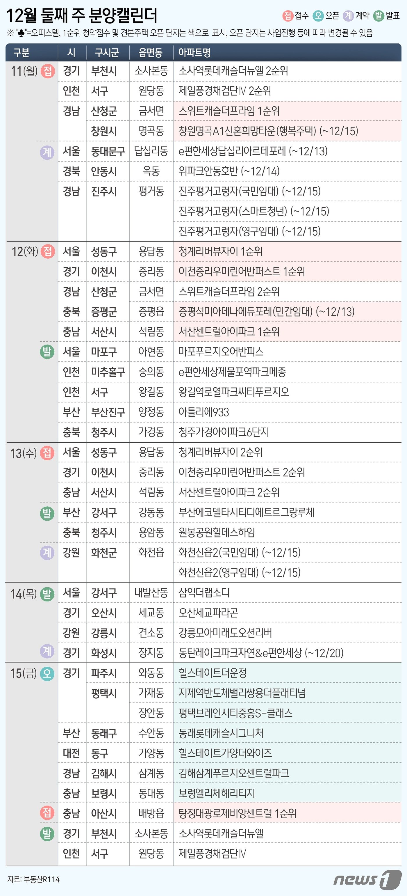 본문 이미지 - 9일 부동산R114에 따르면 내주 전국 7개 단지에서 총 3947가구가 분양을 시작한다. 이 중 2255가구가 일반분양 물량이다. ⓒ News1 윤주희 디자이너
