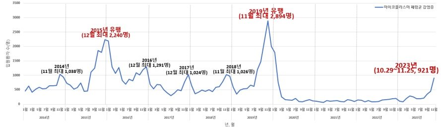 본문 이미지 - 최근 10년(2014∼2023) 마이코플라스마 폐렴균 감염증 월별 입원환자 발생현황. (질병청 제공)