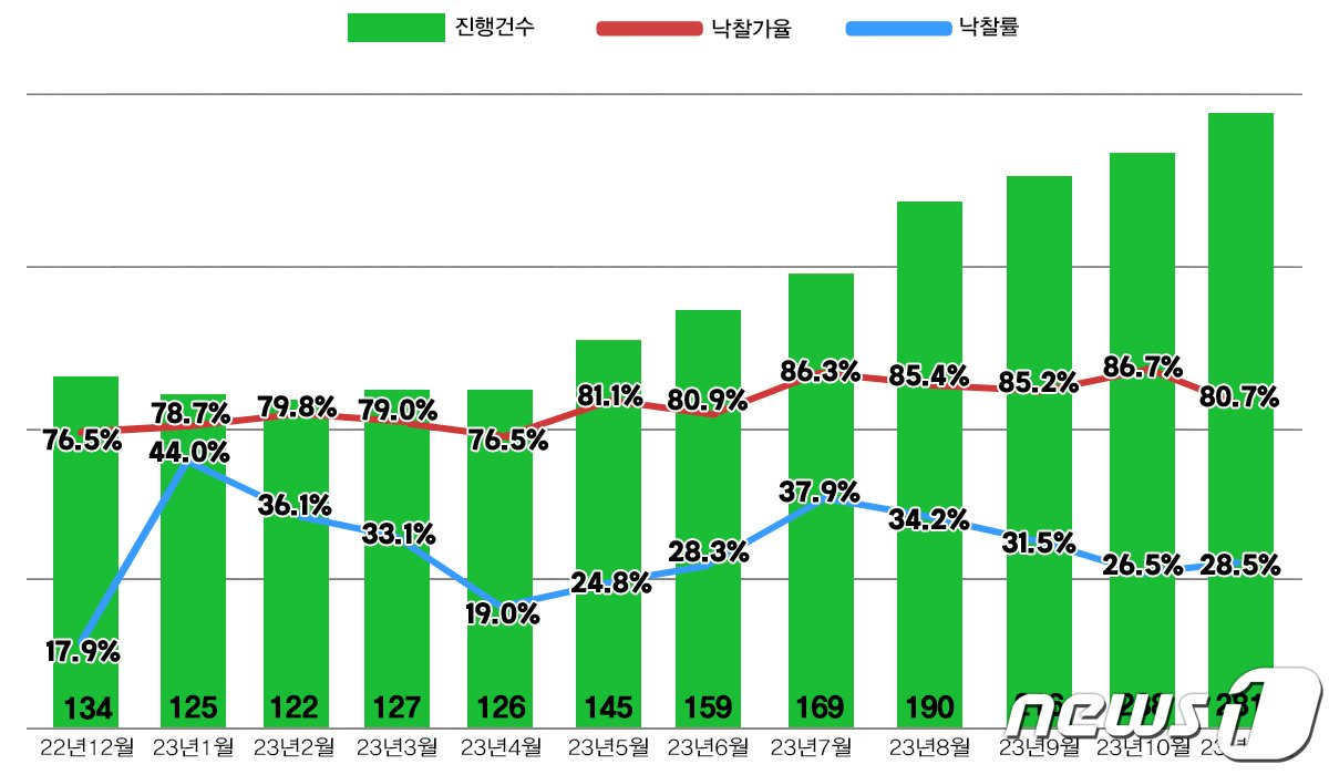 서울 아파트 경매지표&#40;지지옥션 제공&#41;.