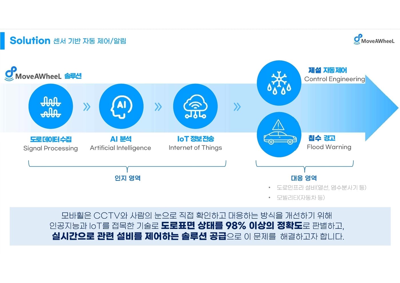 모바휠이 개발한 센서는 인공지능&#40;AI&#41;이 실시간으로 도로 상태를 감지한다. 벽의 재질과 두께에 따라 소리가 달라지는 것과 같은 원리를 활용한다. 사람이나 특정 동물이 듣지 못하는 특정 주파수 대역의 음파를 방출하고 이를 분석해 노면의 재질을 탐지한다.&#40;모바휠 제공&#41;