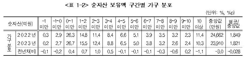 본문 이미지 - (통계청, 한국은행, 금융감독원 제공)
