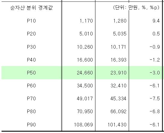 (통계청, 한국은행, 금융감독원 제공)