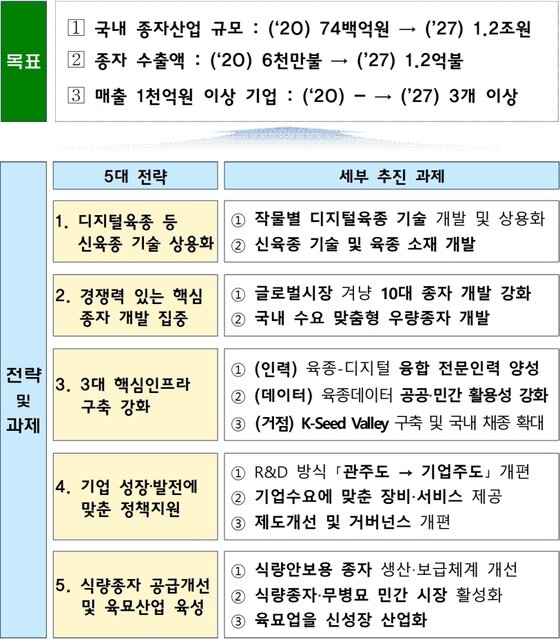 농식품부, 5년간 1.9조원 투입…종자산업 육성한다 농식품부, 5년간 1.9조원 투입…종자산업 육성한다