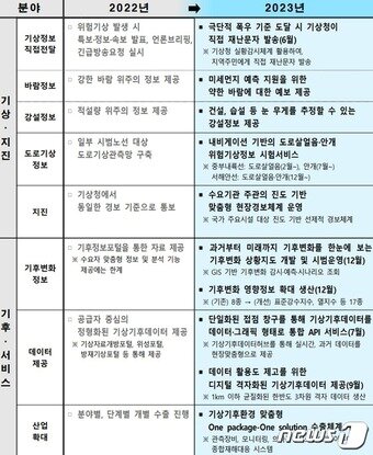 본문 이미지 - 기상청 올해 바뀌는 것들(기상청 제공) ⓒ 뉴스1