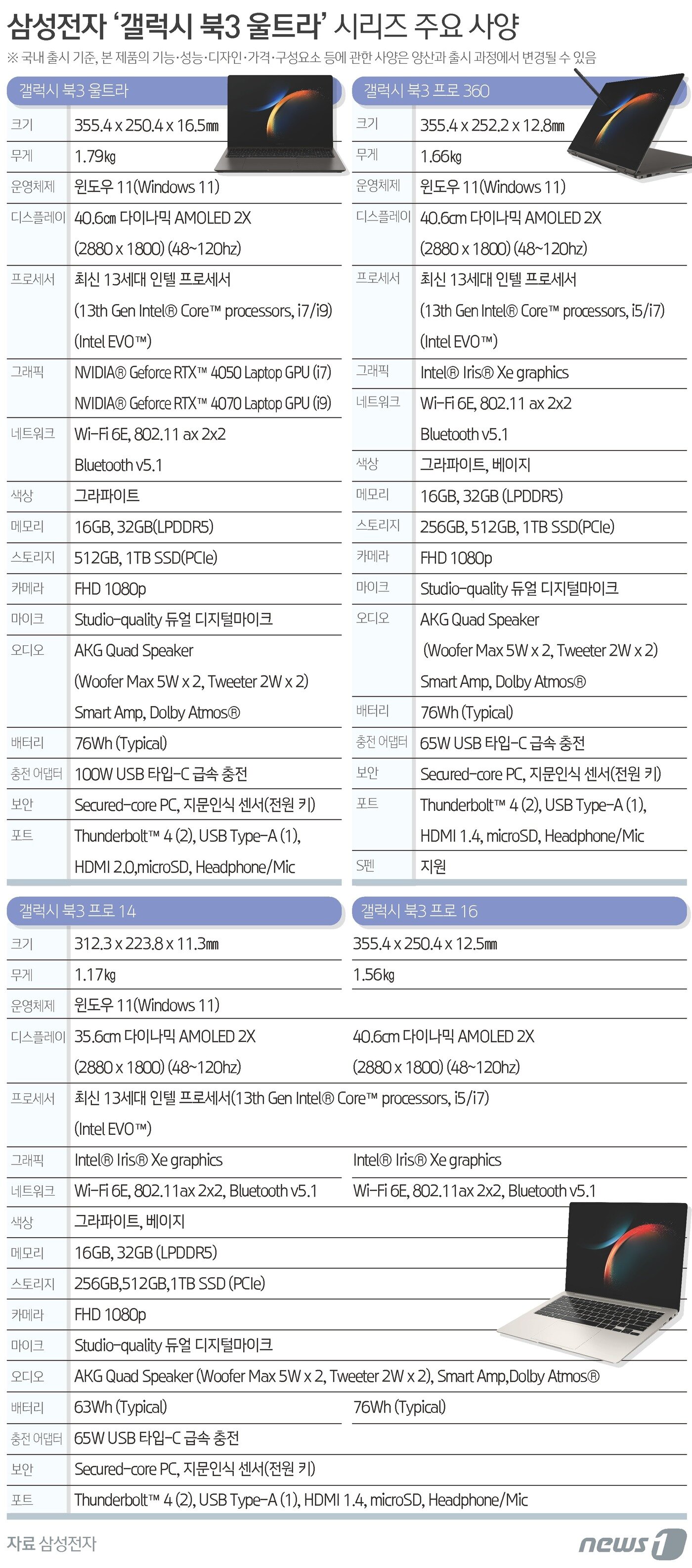 본문 이미지 - 삼성전자 최신 노트북 사양 ⓒ News1 김초희 디자이너