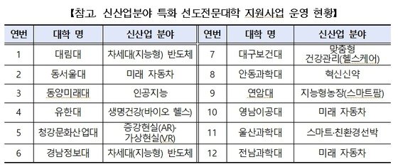 교육부 신산업분야 특화 선도전문대학 지원사업 성과 토론회 2878