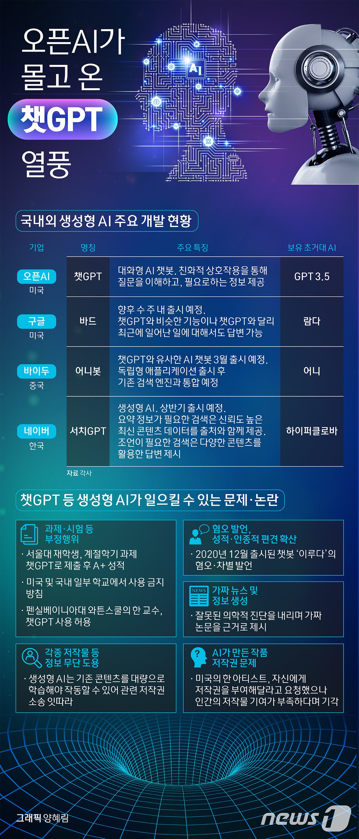 챗GPT는 미국의 인공지능 연구기관인 &#39;오픈AI&#40;OpenAI&#41;&#39;가 공개한 챗봇 서비스다. 지난해 12월 공개 이후 최단기간&#40;5일&#41;에 100만 사용자를 달성하는 기록을 세웠다. 출시 2개월째 되는 지난 1월에는 월간활성이용자수&#40;MAU&#41; 1억명을 돌파했다. ⓒ News1 양혜림 디자이너