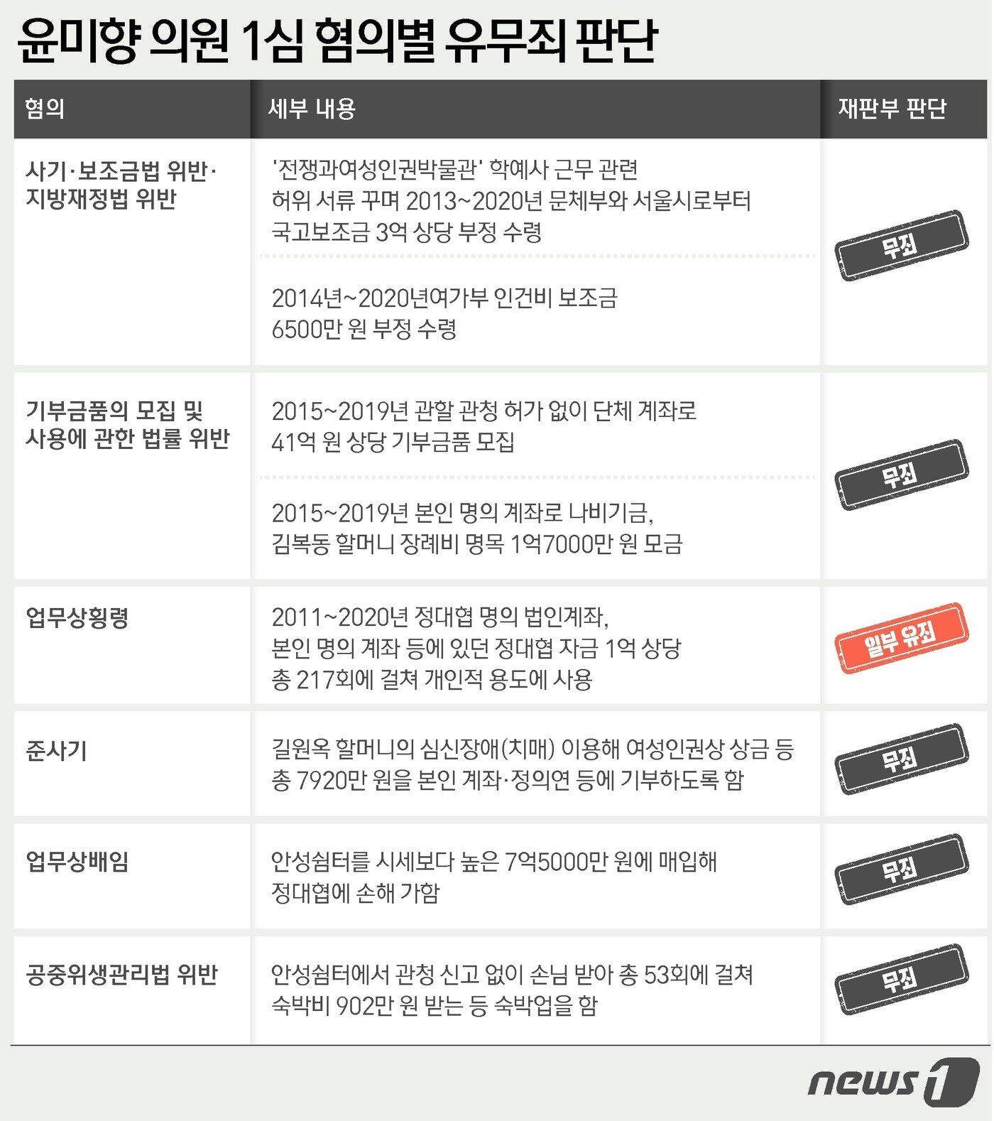 본문 이미지 - ⓒ News1 윤주희 디자이너