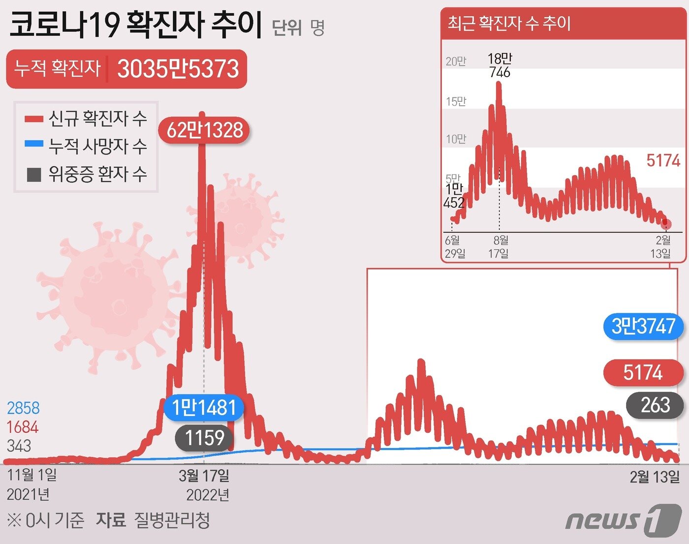 본문 이미지 - 전날(13일)까지의 코로나19 확진자 추이 ⓒ News1 김초희 디자이너