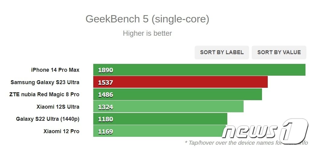 본문 이미지 -  갤럭시S23 울트라 긱벤치 '싱글코어' 성능평과 결과(IT전문매체 'GSM 아레나' 갈무리)