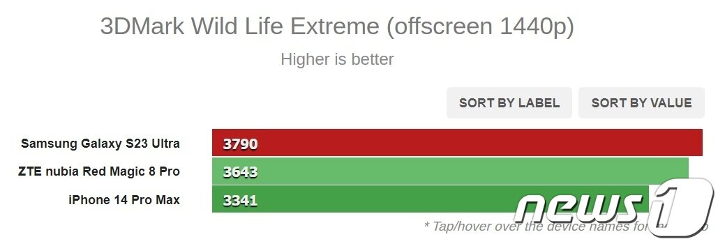 본문 이미지 -  갤럭시S23 울트라 3D 마크 와일드 라이프 익스트림 스트레스 테스트 결과 (IT전문매체 'GSM 아레나' 갈무리)