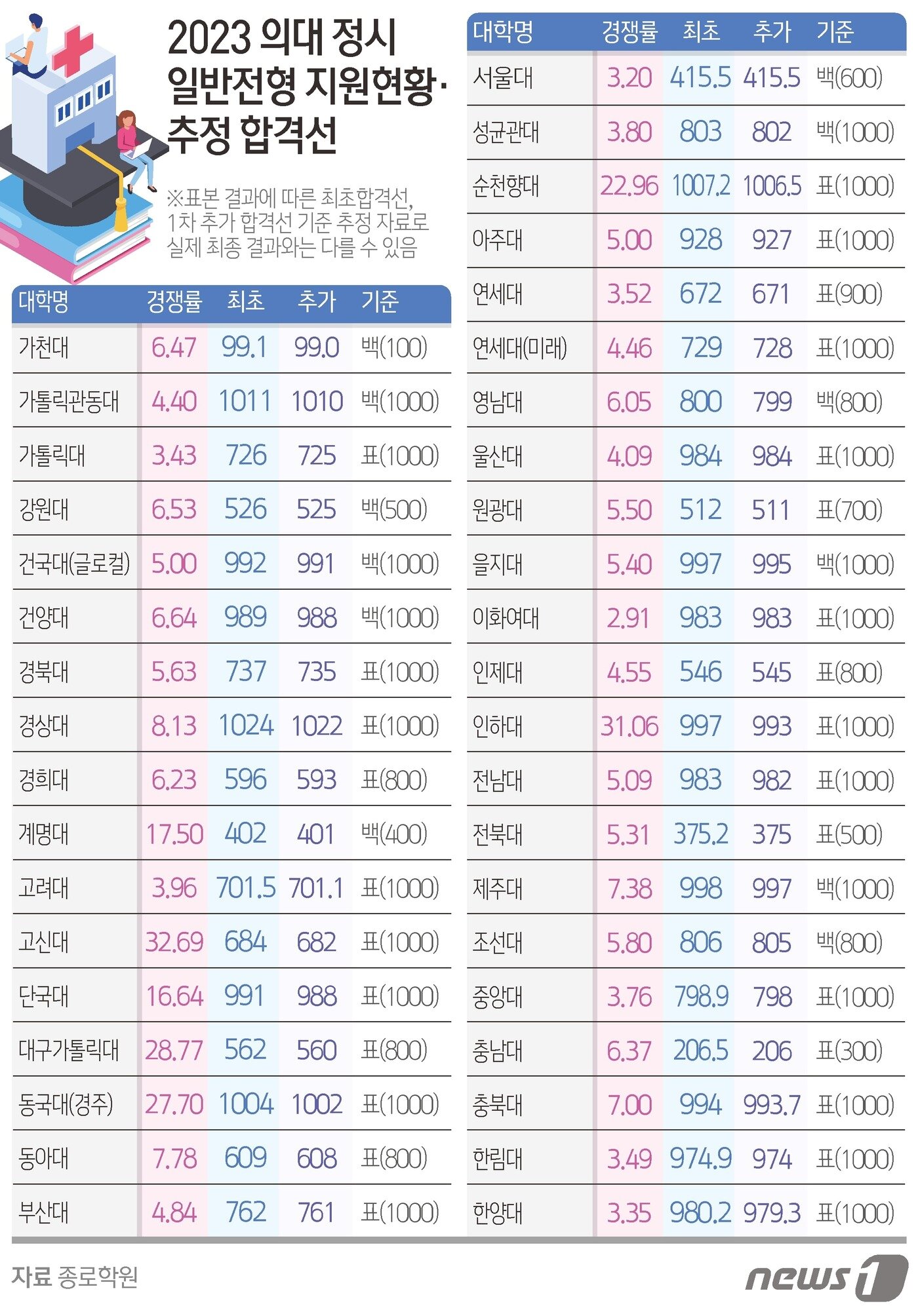 본문 이미지 - ⓒ News1 김초희 디자이너