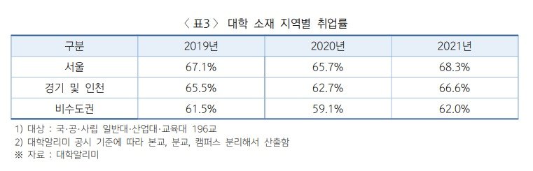 본문 이미지 - &#40;출처 : 대학교육연구소 현안보고 &#39;학점과 취업률 관계&#39;&#41;