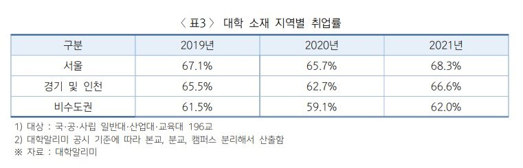 &#40;출처 : 대학교육연구소 현안보고 &#39;학점과 취업률 관계&#39;&#41;