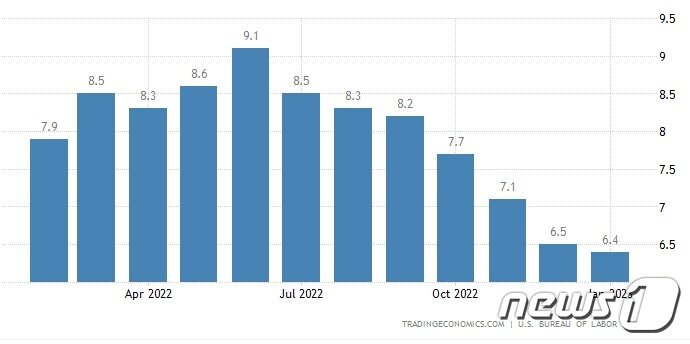 본문 이미지 - 최근 1년간 미국 CPI 월별 추이 - 미국 노동통계국 갈무리