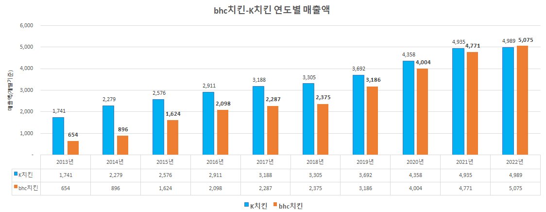 본문 이미지 - (bhc치킨 제공)아울러 bhc치킨은 2019년에 열악한 환경의 가맹점을 대상으로 전반적인 매장 인프라 재구축을 골자로 하는 점포 환경 개선 프로젝트를 진행했다. 프로젝트 일환으로 진행된 튀김기 및 냉장·냉동고 인프라 확대는 펜데믹 시대에 늘어나는 주문량을 소화해 가맹점 평균 매출 증대에 크게 기여했다.