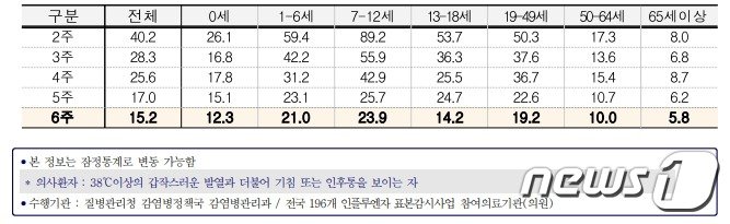 2023년도 6주차 연령별 인플루엔자 환자 분율/질병관리청 제공