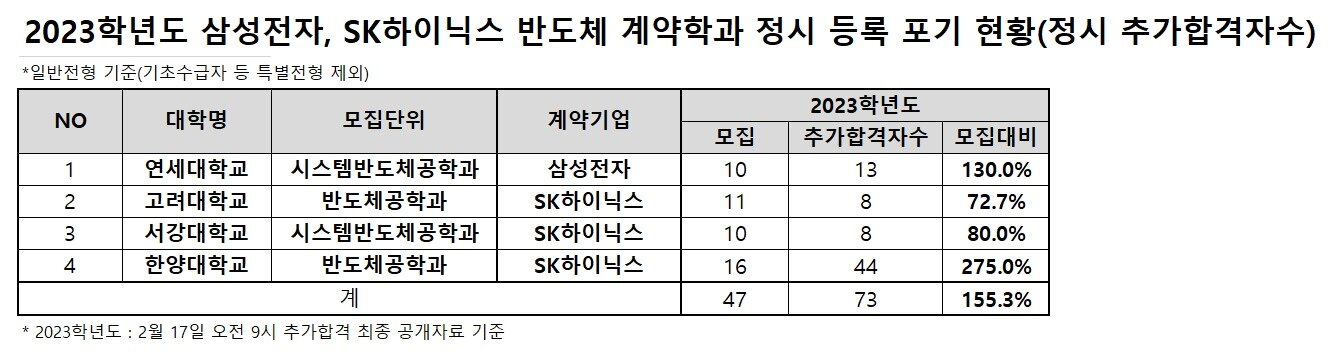 본문 이미지 - 2023학년도 삼성전자·SK하이닉스 반도체 계약학과 정시 등록 포기 현황. (종로학원 제공)