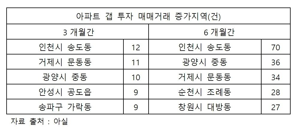 본문 이미지 - 아파트 갭투자 거래 활발 지역(양지영 R&C연구소).