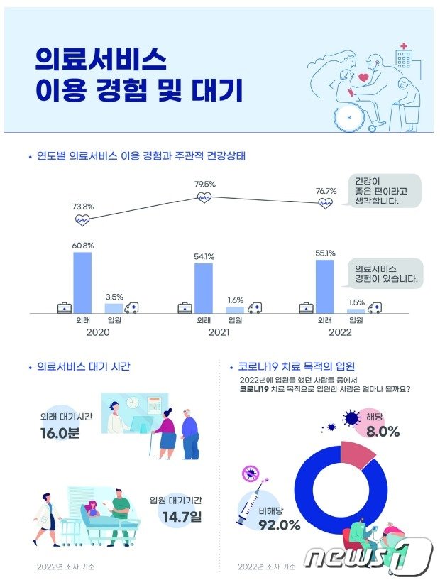 2022 의료서비스 경험 조사 주요 내용/보건복지부 제공