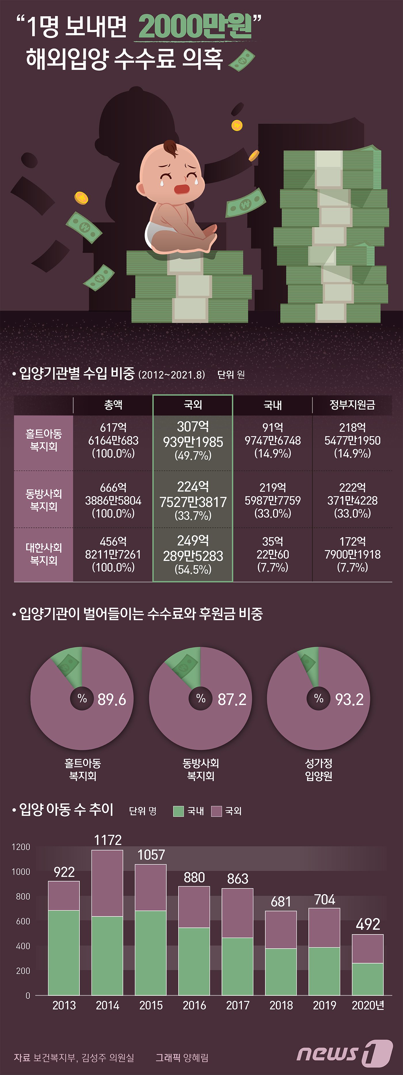 김성주 의원실이 2021년 국정감사 당시 공개한 정책보고서에 따르면 국내 4대 입양기관&#40;홀트아동복지회·대한사회복지회·동방사회복지회·성가정입양원&#41;이 2012년부터 2021년 상반기까지 입양을 통해 얻은 수입은 약 1890억원에 달한다. 정부는 입양 비용 등의 명목으로 입양 성사 건수에 따라 복지부 허가 입양 기관에 270만원, 시·도 허가 기관에 100만원을 지원한다. 이밖에 입양기관이 벌어들이는 모든 수입의 약 90%&#40;홀트 89.6%·동방 87.2%·성가정 93.2%&#41;를 수수료와 후원금이 차지한다. 2020년 기준 해외 입양 한건당 수수료는 약 2000만원 수준이었다. ⓒ News1 양혜림 디자이너