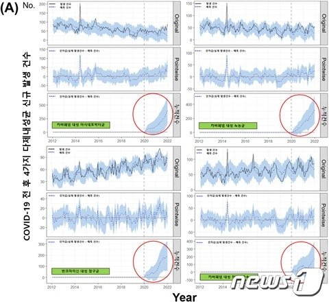 COVID-19 대유행 전후 4가지 다제내성균 신규 발생 건수의 변화 양상 &#40;검은 실선이 실제 발생 건수, 점선이 예측 건수를 나타냄&#41;/강남세브란스병원 제공