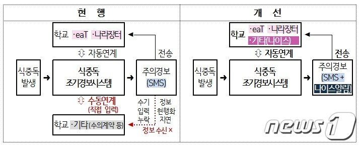 본문 이미지 - 식품의약품안전처는 식약처 조기경보시스템과 종합교육행정정보시스템인 나이스(NEIS)를 연계해 식중독 발생 시 전국 모든 학교에 전파할 수 있는 체계가 구축될 예정이라고 밝혔다. /식품의약품안전처 제공