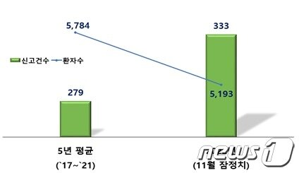 본문 이미지 - 식중독 신고건수 및 환자수(5년 평균 및 '22년)/식품의약품안전처 제공
