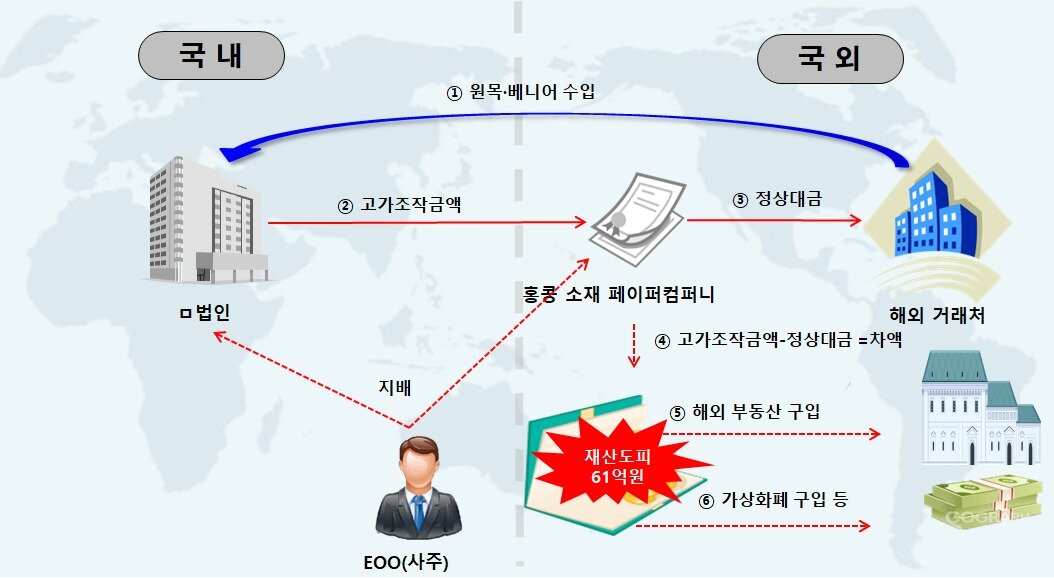 본문 이미지 - 2일 서울북부지검 국가재정범죄 합동수사단이 밝혀낸 재산국외도피 범죄 구조도(국가재정범죄 합동수사단 제공)
