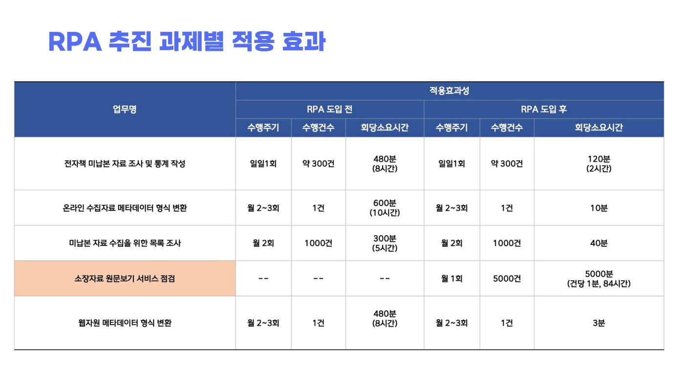 본문 이미지 - RPA 추진 과제별 적용 효과(국립중앙도서관 제공)